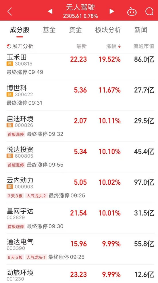 4480午夜理论免费无码 今天上午，A股关键字是“车”  第2张