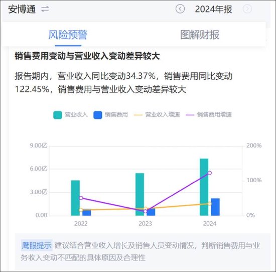 4480yy在线A片无码 安博通新增贸易业务四季度营收骤增 巨额销售费用流向神秘公司  第5张