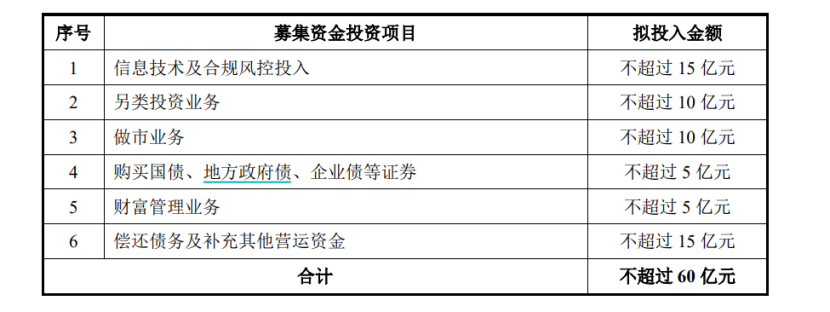 4500网约外围模特女神 本月第三家！中泰证券60亿元定增获受理  第1张