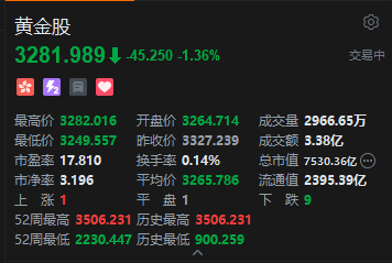 4480午夜理论免费无码 港股黄金股集体走低 国际金价下跌向下触及3250美元  第2张