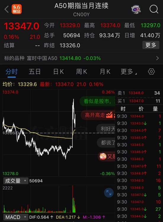 4480yy在线A片无码 关税突发！A股高开，A50狂拉！  第1张