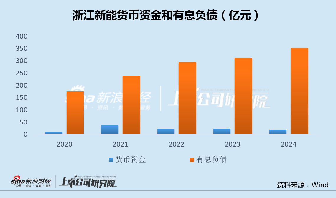浙江新能斥资10亿连续收购3家0营收标的 现金不足19亿有息负债超350亿  第3张