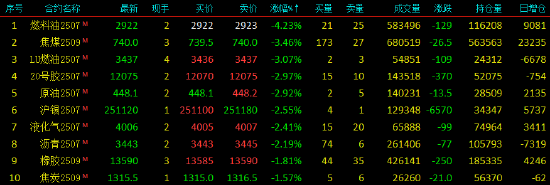 4480午夜理论免费无码 午评|国内期货主力合约涨跌互现 燃油跌超4%  第3张