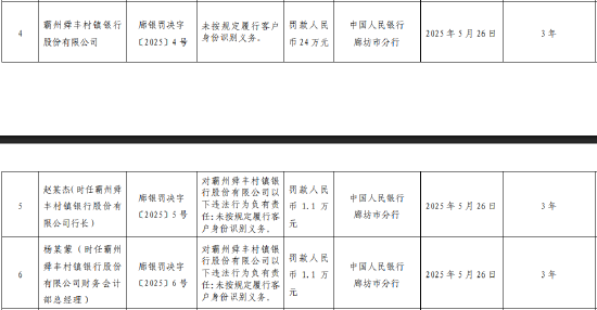 4480yy在线A片无码 霸州舜丰村镇银行被罚24万元：未按规定履行客户身份识别义务  第1张