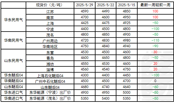 4500网约外围模特女神 LPG：崩塌后，再论多空分歧  第3张