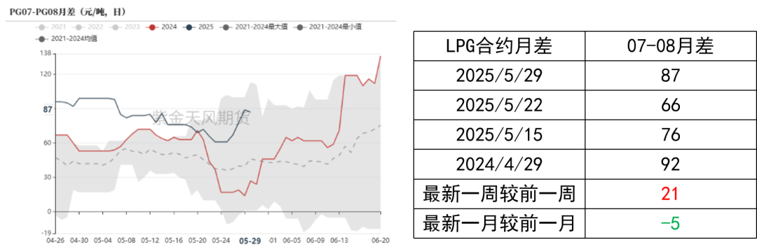 4500网约外围模特女神 LPG：崩塌后，再论多空分歧  第7张