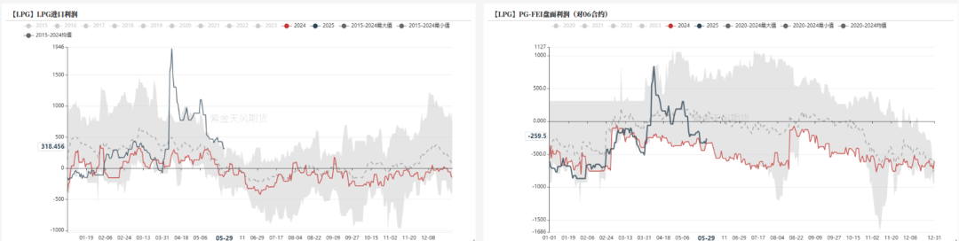 4500网约外围模特女神 LPG：崩塌后，再论多空分歧  第16张