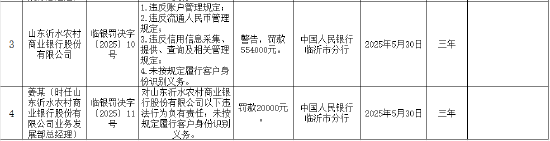 4480午夜理论免费无码 山东沂水农村商业银行被罚55.4万元：因违反账户管理规定等  第1张