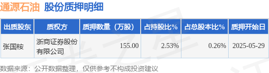 通源石油（300164）股东张国桉质押155万股，占总股本0.26%  第2张