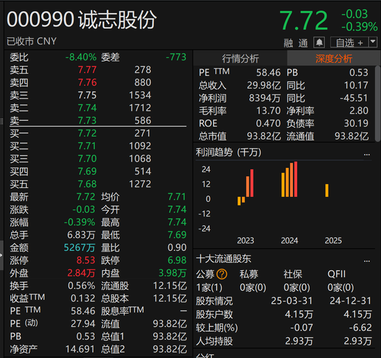 4480yy在线A片无码 诚志股份：子公司已完成相关款项全额补缴  第2张