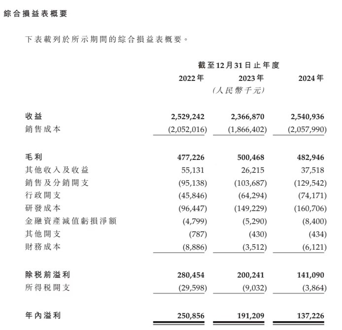 4500网约外围模特女神 谋求北交所上市未果，华曦达申请港股IPO  第1张