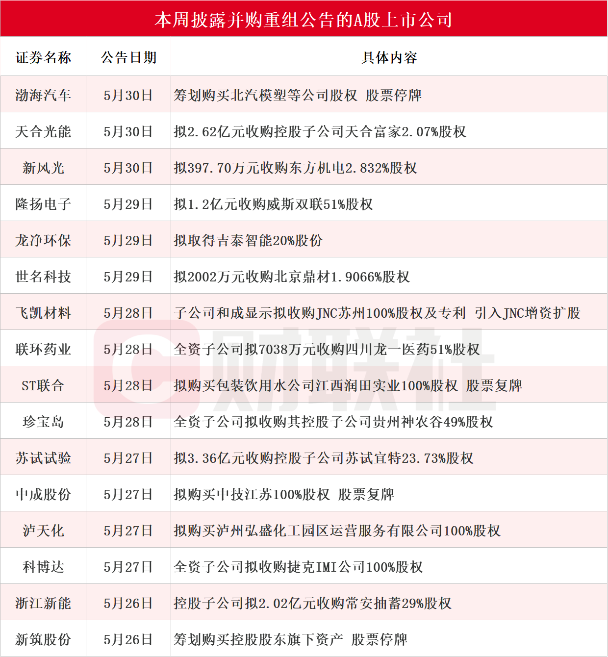 4480yy在线A片无码 龙头三连板 本周披露并购重组进展的A股名单一览  第1张