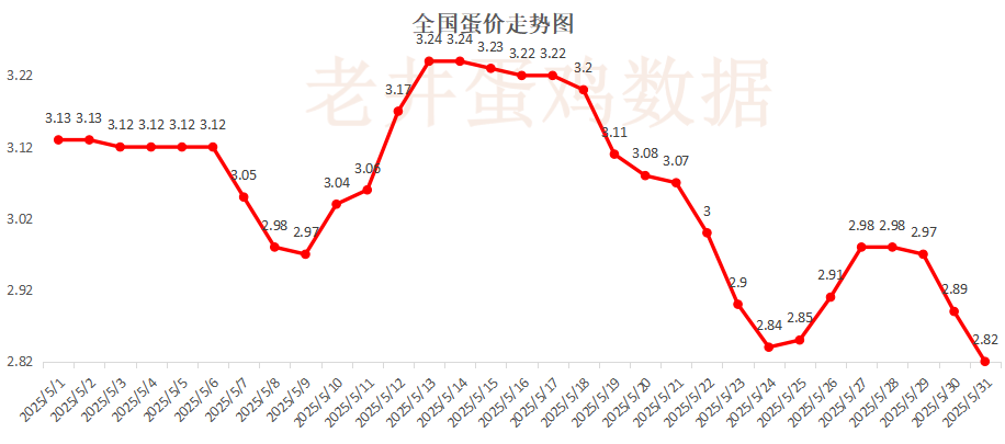 4480午夜理论免费无码 老井扯鸡蛋：昨日全国鸡蛋均价下跌 、淘汰鸡均价稳中有跌！  第2张