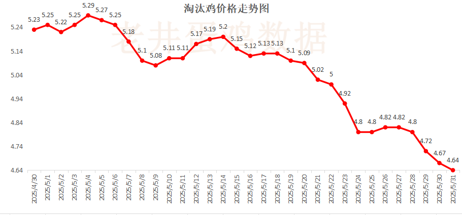 4480午夜理论免费无码 老井扯鸡蛋：昨日全国鸡蛋均价下跌 、淘汰鸡均价稳中有跌！  第3张