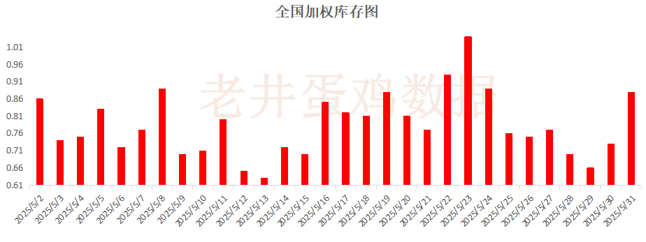 4480午夜理论免费无码 老井扯鸡蛋：昨日全国鸡蛋均价下跌 、淘汰鸡均价稳中有跌！  第4张