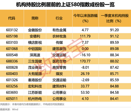4480yy在线A片无码 上交所重磅，“沪市小盘”指数上新！机构高比例持股名单曝光  第4张
