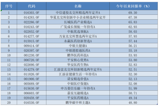 4480午夜理论免费无码 五年大赚293%，主动权益基金最新业绩出炉  第1张