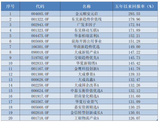 4480午夜理论免费无码 五年大赚293%，主动权益基金最新业绩出炉  第3张