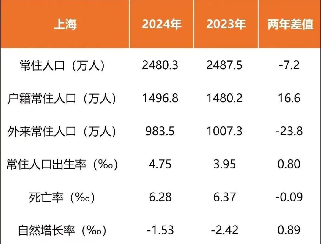 4500网约外围模特女神 断崖式下跌！上海外来人口跌破千万！  第3张