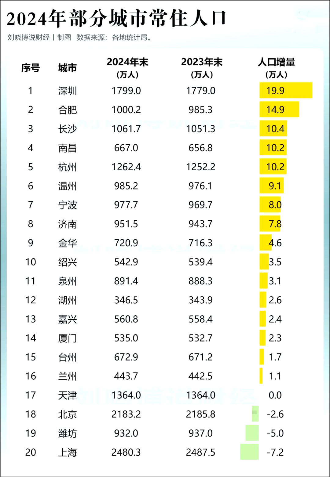 4500网约外围模特女神 断崖式下跌！上海外来人口跌破千万！  第4张