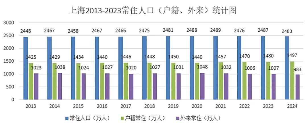 4500网约外围模特女神 断崖式下跌！上海外来人口跌破千万！  第5张