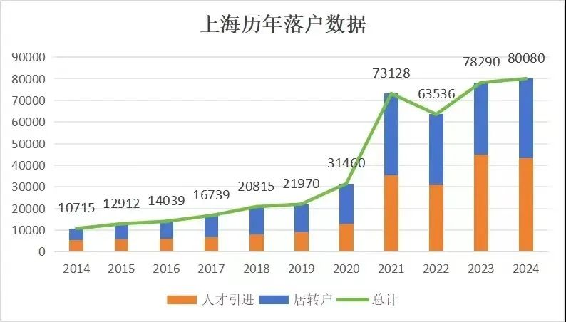 4500网约外围模特女神 断崖式下跌！上海外来人口跌破千万！  第6张