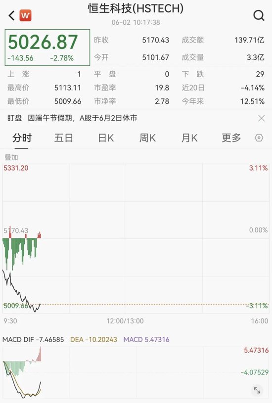 4480yy在线A片无码 刚刚！港股、A50下跌，亚太股市跳水  第2张
