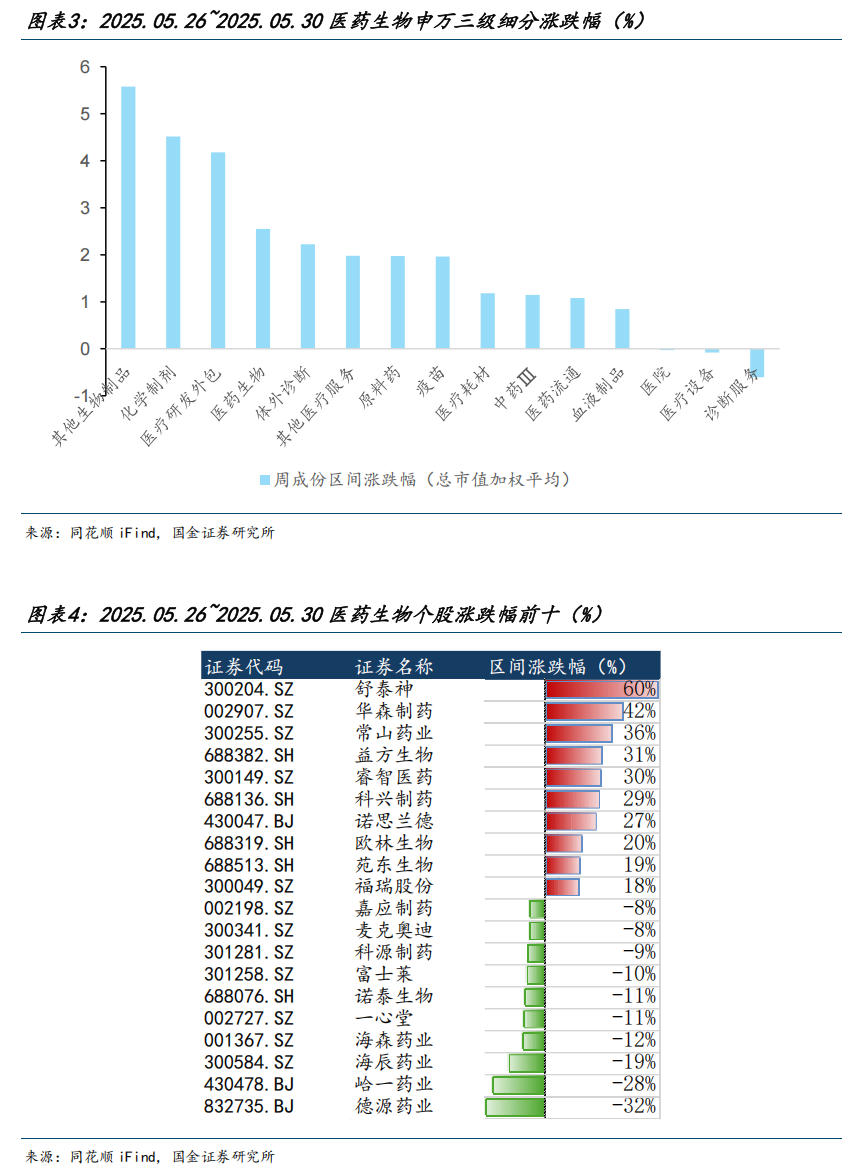 4500网约外围模特女神 【国金医药·行业周报】创新药密集获批，后续关注国采、国谈进展  第4张