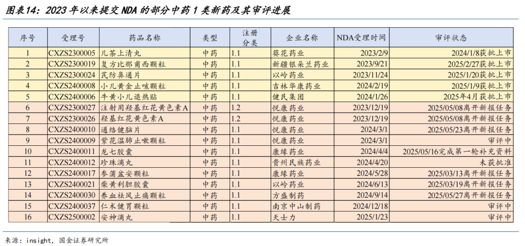 4500网约外围模特女神 【国金医药·行业周报】创新药密集获批，后续关注国采、国谈进展  第13张