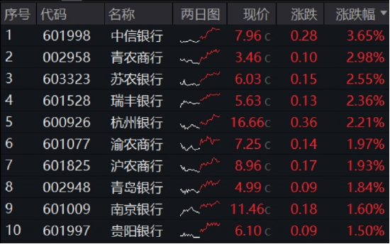 4480午夜理论免费无码 年内超额10%，大涨过后的银行，还能配吗？  第1张