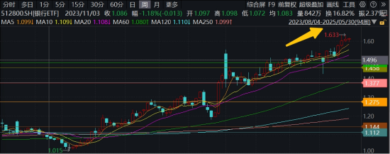 4480午夜理论免费无码 年内超额10%，大涨过后的银行，还能配吗？  第3张