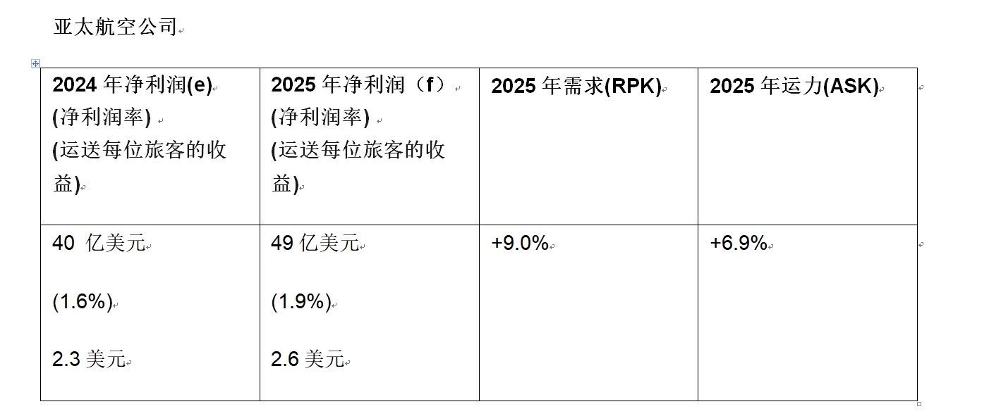 4480yy在线A片无码 亚太航司2025年预计赚49亿美元，但还有这些挑战  第1张