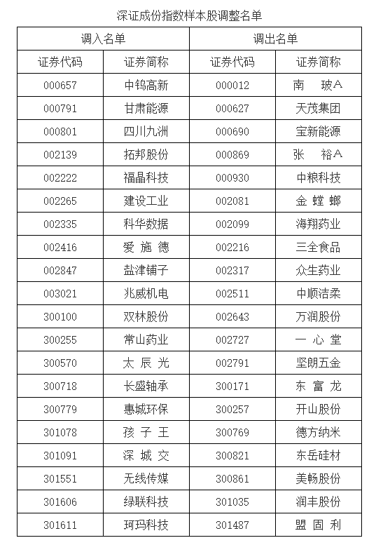 4480yy在线A片无码 A股重要指数调整，即将生效！（附名单）  第1张