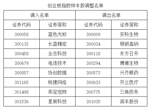 4480yy在线A片无码 A股重要指数调整，即将生效！（附名单）  第2张
