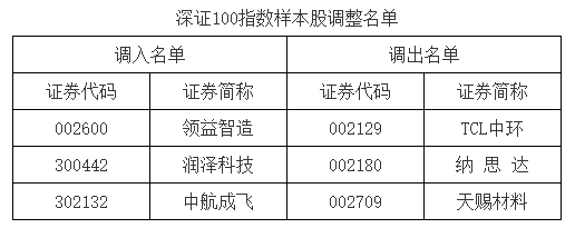 4480yy在线A片无码 A股重要指数调整，即将生效！（附名单）  第3张
