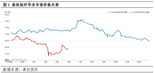 4480午夜理论免费无码 涤纶短纤：成本下滑及供需转弱 价格震荡下跌  第3张