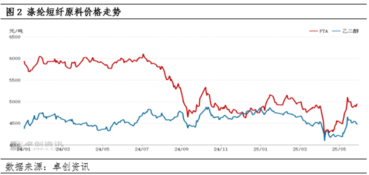 4480午夜理论免费无码 涤纶短纤：成本下滑及供需转弱 价格震荡下跌  第4张
