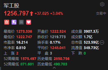 4480午夜理论免费无码 军工股走强 中船防务一度涨超7% 地缘政治紧张  第2张