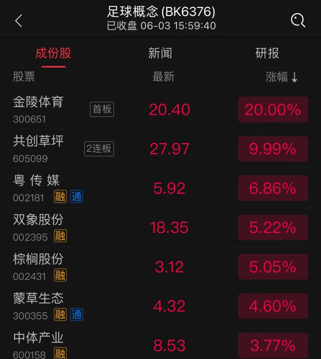4480午夜理论免费无码 苏超火了！苏州股涨疯了  第2张