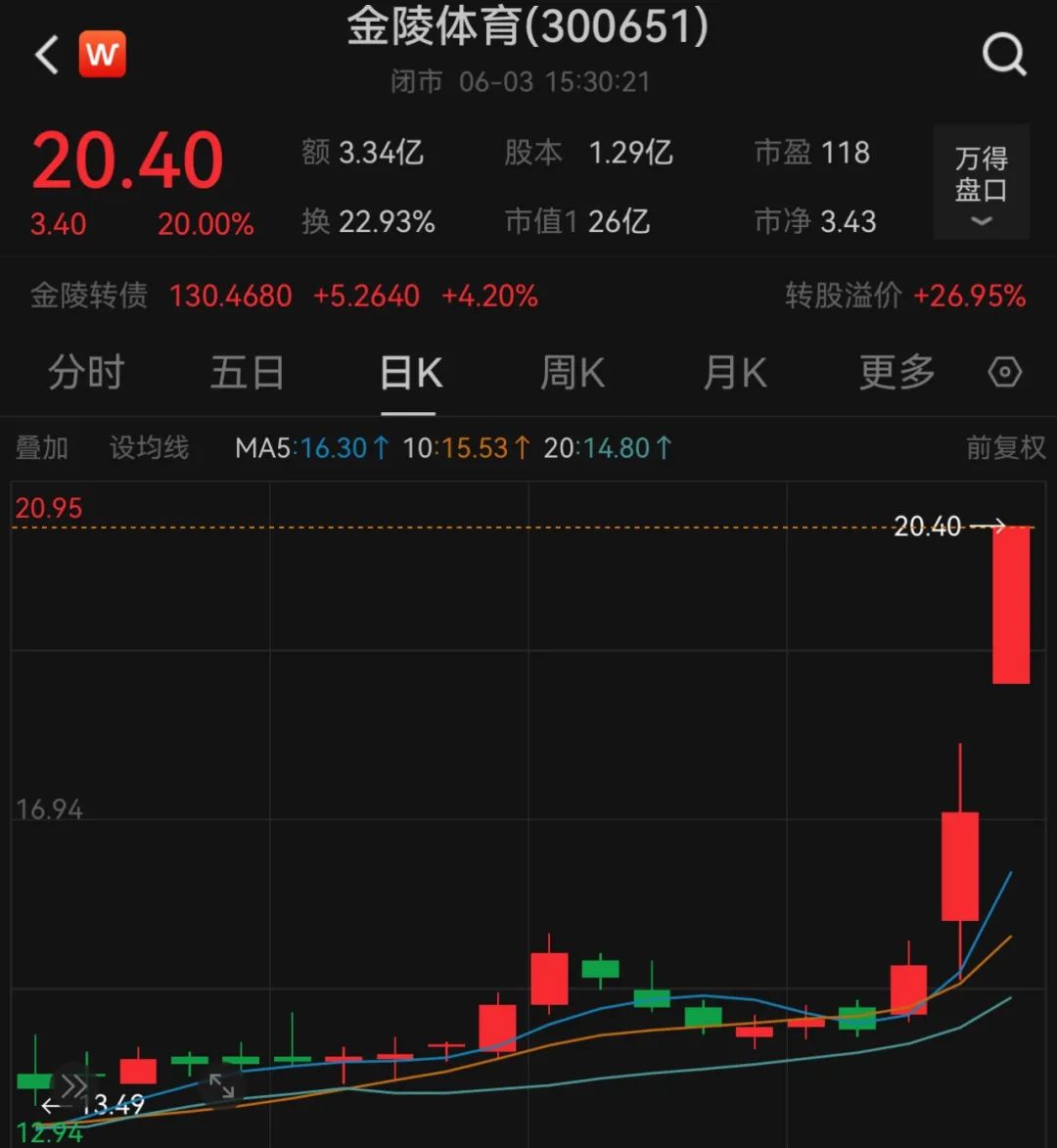 4480午夜理论免费无码 苏超火了！苏州股涨疯了  第3张