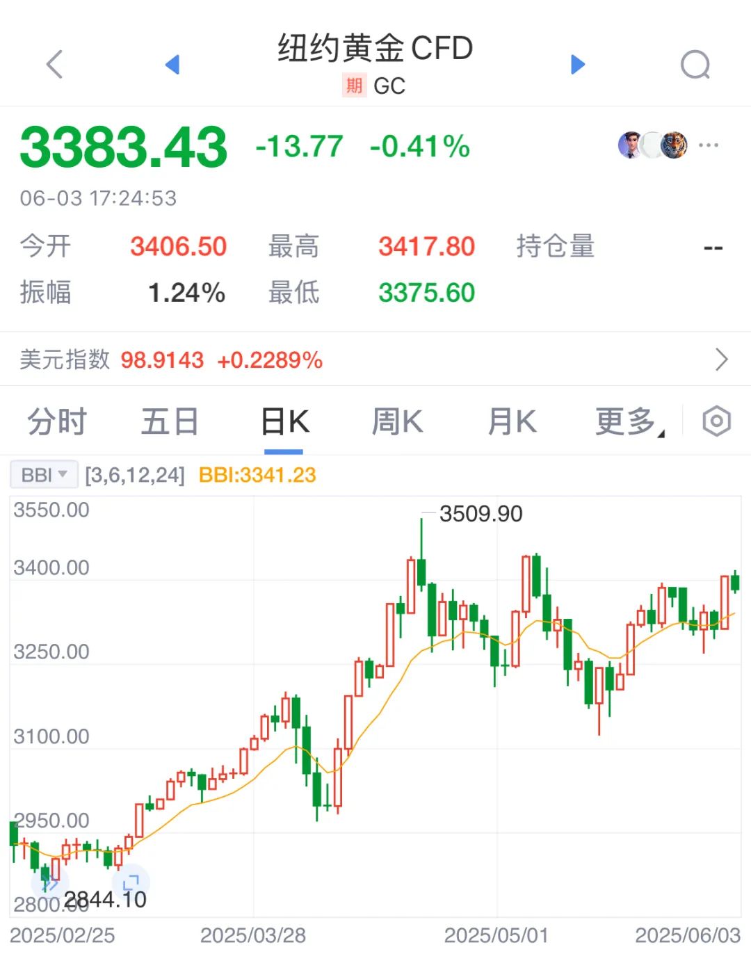 4480yy在线A片无码 逼近历史高位！今日，金价巨震！老铺黄金股价创新高  第1张