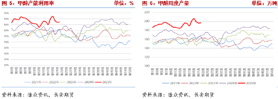 4500网约外围模特女神 长安期货张晨：供强需弱情况延续 甲醇上行驱动有限  第4张