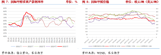 4500网约外围模特女神 长安期货张晨：供强需弱情况延续 甲醇上行驱动有限  第5张