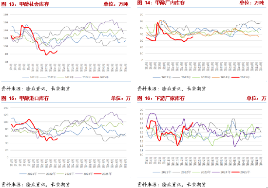4500网约外围模特女神 长安期货张晨：供强需弱情况延续 甲醇上行驱动有限  第7张