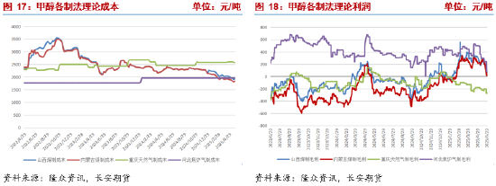 4500网约外围模特女神 长安期货张晨：供强需弱情况延续 甲醇上行驱动有限  第8张
