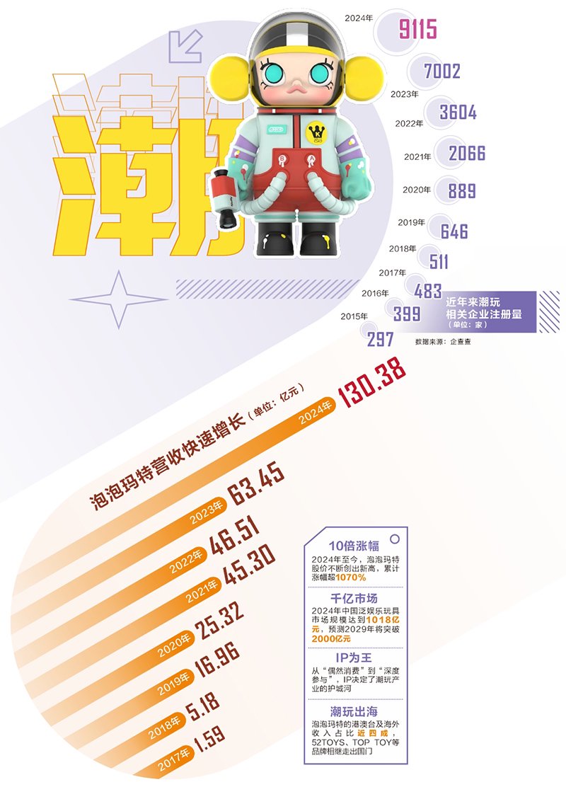 泡泡玛特、布鲁可双双创下历史新高！中国潮玩品牌火爆出圈走向全球，两万余家企业掘金千亿蓝海市场  第1张
