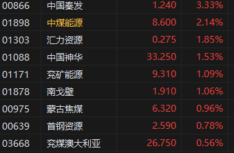 4480yy在线A片无码 煤炭股普涨 中煤能源涨超2% 券商指煤炭稳健红利仍可配置  第2张