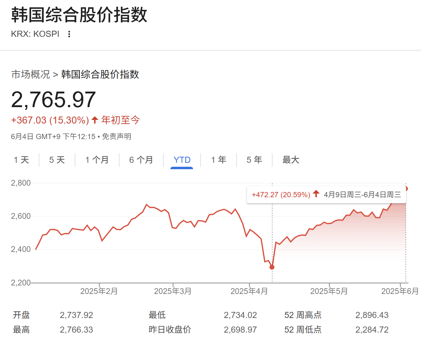 4500网约外围模特女神 李在明正式开启总统任期 韩国股市大涨迈入牛市  第1张