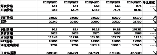 4480午夜理论免费无码 中加基金配置周报｜国内5月PMI出炉，美国关税面临内部博弈  第7张