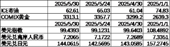 4480午夜理论免费无码 中加基金配置周报｜国内5月PMI出炉，美国关税面临内部博弈  第9张